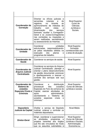Coordenador de
Correição

Coordenador de
Unidade

Coordenador de
Saúde

Coordenador do
Arquivo Judicial
Centralizado

Coordenador do
Sistema de
Juizados
Especiais Cíveis e
Criminais

Orientar os ofícios judiciais e
serventias
notariais
e
de
registros,
no
tocante
ao
aprimoramento de métodos de
trabalho
com
vistas
a
dinamização
dos
serviços
forenses; auxiliar o CorregedorGeral e os Juízes-Corregedores
nas correições ou inspeções a
serem realizadas, secretariando
ou assessorando as mesmas.

Coordenar
unidades
Nível Superior,
estruturadas, responsabilizandoformação
se pelos resultados obtidos na correlacionada com
execução
dos
planos
e a área de atuação.
programas de trabalho.
Coordenar os serviços de saúde.
Coordenar os serviços do Arquivo
Judicial Centralizado; planejar e
orientar o pleno desenvolvimento
da gestão documental; promover
o aperfeiçoamento e exercer o
controle dos serviços sob sua
gestão.
Coordenar
a
distribuição
processual
dos
Juizados
Especiais do Foro da comarca da
Capital; exercer atividades de
apoio
administrativo,
secretariando o “Sistema de
juizados especiais cíveis e
criminais.”

Depositário
Chefiar o serviço de Depósito
Judicial da Capital Judicial; ordenar e controlar os
materiais depositados.

Diretor-Geral

Nível Superior:
Curso de
Ciências
Jurídicas e
Sociais.

Dirigir, coordenar e supervisionar
as atividades, programas e
projetos inerentes aos órgãos
que lhe são vinculados de modo
que os assuntos submetidos à

Nível Superior.

Nível Superior.

Nível Superior:
Curso de ciências
jurídicas e sociais.

Nível Médio

Nível Superior:
Curso de Ciências
Jurídicas e Sociais;
Administração;
Economia ou

 