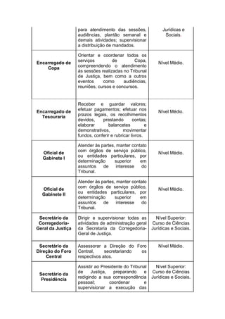 para atendimento das sessões,
audiências, plantão semanal e
demais atividades; supervisionar
a distribuição de mandados.

Encarregado de
Copa

Encarregado de
Tesouraria

Oficial de
Gabinete I

Oficial de
Gabinete II

Orientar e coordenar todos os
serviços
de
Copa,
compreendendo o atendimento
às sessões realizadas no Tribunal
de Justiça, bem como a outros
eventos
como
audiências,
reuniões, cursos e concursos.

Receber e guardar valores;
efetuar pagamentos; efetuar nos
prazos legais, os recolhimentos
devidos,
prestando
contas;
elaborar
balancetes
e
demonstrativos,
movimentar
fundos, conferir e rubricar livros.
Atender às partes, manter contato
com órgãos de serviço público,
ou entidades particulares, por
determinação
superior
em
assuntos
de
interesse
do
Tribunal.
Atender às partes, manter contato
com órgãos de serviço público,
ou entidades particulares, por
determinação
superior
em
assuntos
de
interesse
do
Tribunal.

Jurídicas e
Sociais.

Nível Médio.

Nível Médio.

Nível Médio.

Nível Médio.

Secretário da
CorregedoriaGeral da Justiça

Dirigir e supervisionar todas as
atividades de administração geral
da Secretaria da CorregedoriaGeral de Justiça.

Nível Superior:
Curso de Ciências
Jurídicas e Sociais.

Secretário da
Direção do Foro
Central

Assessorar a Direção do Foro
Central,
secretariando
os
respectivos atos.

Nível Médio.

Secretário da
Presidência

Assistir ao Presidente do Tribunal
de
Justiça,
preparando
e
redigindo a sua correspondência
pessoal;
coordenar
e
supervisionar a execução das

Nível Superior:
Curso de Ciências
Jurídicas e Sociais.

 