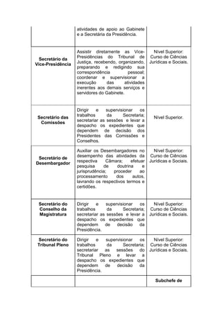 atividades de apoio ao Gabinete
e a Secretária da Presidência.

Secretário da
Vice-Presidência

Secretário das
Comissões

Assistir diretamente as VicePresidências do Tribunal de
Justiça, recebendo, organizando,
preparando e redigindo sua
correspondência
pessoal;
coordenar e supervisionar a
execução
das
atividades
inerentes aos demais serviços e
servidores do Gabinete.

Dirigir
e
supervisionar
os
trabalhos
da
Secretaria;
secretariar as sessões e levar a
despacho os expedientes que
dependem de decisão dos
Presidentes das Comissões e
Conselhos.

Nível Superior:
Curso de Ciências
Jurídicas e Sociais.

Nível Superior.

Auxiliar os Desembargadores no
desempenho das atividades da
respectiva
Câmara;
efetuar
pesquisa
de
doutrina
e
jurisprudência;
proceder
ao
processamento
dos
autos,
lavrando os respectivos termos e
certidões.

Nível Superior:
Curso de Ciências
Jurídicas e Sociais.

Secretário do
Conselho da
Magistratura

Dirigir
e
supervisionar
os
trabalhos
da
Secretaria;
secretariar as sessões e levar a
despacho os expedientes que
dependem
de
decisão
da
Presidência.

Nível Superior:
Curso de Ciências
Jurídicas e Sociais.

Secretário do
Tribunal Pleno

Dirigir
e
supervisionar
os
trabalhos
da
Secretaria;
secretariar
as
sessões
do
Tribunal Pleno e levar a
despacho os expedientes que
dependem
de
decisão
da
Presidência.

Nível Superior:
Curso de Ciências
Jurídicas e Sociais.

Secretário de
Desembargador

Subchefe de

 