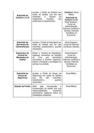 Subchefe de
Cartório I, II, III

Auxiliar o Chefe de Cartório em
todas as tarefas que lhe são
inerentes,
e
exercer
as
respectivas
funções
nas
ausências e impedimentos.

Cartório I: Nível
Médio.
Subchefe de
Cartório II e III:
Nível Superior Curso de
Administração,
Ciências Jurídicas e
Sociais, Ciências
Contábeis ou
Economia.

Subchefe da
Secretaria de
Câmara/Grupo

Auxiliar o Chefe de Secretaria em
todas as tarefas que lhe são
inerentes, substituindo-o, quando
necessário.

Nível Superior:
Curso de Ciências
Jurídicas e Sociais.

Supervisor da
Central de
Mandados da
Capital

Dirigir a Central de Mandados;
Nível Superior:
repassar comandos da Direção
Curso de
do
Foro
aos
servidores
Administração,
vinculados à Central; organizar, Ciências Jurídicas e
liderar e fiscalizar a prestação do
Sociais, Ciências
serviço na unidade.
Contábeis ou
Economia.

Subchefe do
Grupo de
Segurança

Auxiliar o Chefe do Grupo de
Segurança em todas as tarefas
que
lhe
são
inerentes,
substituindo-o,
quando
necessário.

Nível Médio.

Zelador de Prédio

Zelar
pela
manutenção
e
conservação do prédio sob sua
responsabilidade,
mantendo
permanente vigilância sobre as
instalações existentes.

Nível Médio.

 