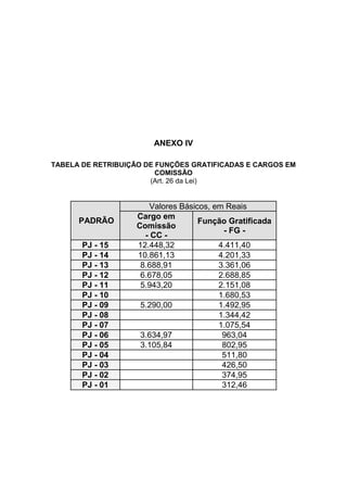 ANEXO IV
TABELA DE RETRIBUIÇÃO DE FUNÇÕES GRATIFICADAS E CARGOS EM
COMISSÃO
(Art. 26 da Lei)

PADRÃO
PJ - 15
PJ - 14
PJ - 13
PJ - 12
PJ - 11
PJ - 10
PJ - 09
PJ - 08
PJ - 07
PJ - 06
PJ - 05
PJ - 04
PJ - 03
PJ - 02
PJ - 01

Valores Básicos, em Reais
Cargo em
Função Gratificada
Comissão
- FG - CC 12.448,32
4.411,40
10.861,13
4.201,33
8.688,91
3.361,06
6.678,05
2.688,85
5.943,20
2.151,08
1.680,53
5.290,00
1.492,95
1.344,42
1.075,54
3.634,97
963,04
3.105,84
802,95
511,80
426,50
374,95
312,46

 