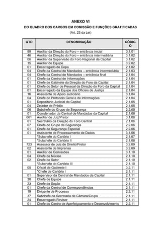 ANEXO VI
DO QUADRO DOS CARGOS EM COMISSÃO E FUNÇÕES GRATIFICADAS
(Art. 23 da Lei)
QTD

DENOMINAÇÃO

CÓDIG
O

88
46
06
15
01
04
04
01
01
01
01
16
04
01
04
06
01
661
01
07
01
01

Auxiliar da Direção do Foro – entrância inicial
Auxiliar da Direção do Foro – entrância intermediária
Auxiliar da Supervisão do Foro Regional da Capital
Auxiliar de Equipe
Encarregado de Copa
Chefe da Central de Mandados – entrância intermediária
Chefe da Central de Mandados – entrância final
Chefe da Central de Informações
Chefe de Gabinete da Direção do Foro da Capital
Chefe do Setor de Pessoal da Direção do Foro da Capital
Encarregado da Equipe dos Oficiais de Justiça
Assistente de Apoio Judiciário
Chefe do Protocolo Geral e de Informações
Depositário Judicial da Capital
Zelador de Prédio
Subchefe do Grupo de Segurança
Coordenador da Central de Mandados da Capital
Auxiliar de Juiz/Pretor
Secretário da Direção do Foro Central
Chefe do Grupo de Segurança
Chefe de Segurança Especial
Assistente de Processamento de Dados
*Subchefe do Cartório I
*Subchefe do Cartório II
Assessor de Juiz de Direito/Pretor
Assistente de Imprensa
Auxiliar de Comissões
Chefe de Núcleo
Chefe de Setor
*Subchefe do Cartório III
Oficial de Gabinete I
*Chefe de Cartório I
Supervisor da Central de Mandados da Capital
Chefe de Equipe
Chefe de Seção
Chefe da Central de Correspondências
Dirigente de Processo
Subchefe da Secretaria de Câmara/Grupo
Encarregado Revisor
Chefe do Centro de Aperfeiçoamento e Desenvolvimento

3.1.01
3.1.02
3.1.02
3.2.02
2.1.02
2.1.03
2.1.04
2.1.04
2.1.04
2.1.04
2.1.04
3.1.04
2.1.04
2.1.05
2.1.05
2.2.05
2.1.06
3.1.06
2.1.06
2.2.06
2.2.06
3.1.06
2.1.07
2.1.08
3.2.09
3.2.09
3.1.10
2.1.10
2.1.10
2.1.10
3.2.11
2.1.11
2.1.11
2.1.11
2.1.11
2.1.11
2.2.11
2.1.11
2.1.11
2.2.11

723
02
01
04
02
05
01
30
23
01
19
37
24
01

 