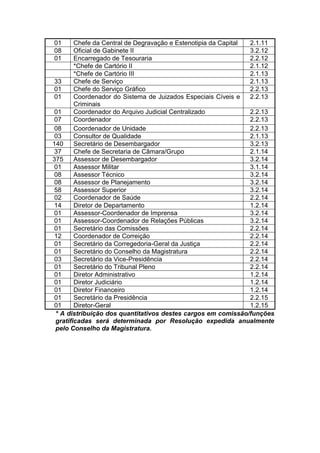01
08
01

Chefe da Central de Degravação e Estenotipia da Capital
2.1.11
Oficial de Gabinete II
3.2.12
Encarregado de Tesouraria
2.2.12
*Chefe de Cartório II
2.1.12
*Chefe de Cartório III
2.1.13
33
Chefe de Serviço
2.1.13
01
Chefe do Serviço Gráfico
2.2.13
01
Coordenador do Sistema de Juizados Especiais Cíveis e
2.2.13
Criminais
01
Coordenador do Arquivo Judicial Centralizado
2.2.13
07
Coordenador
2.2.13
08
Coordenador de Unidade
2.2.13
03
Consultor de Qualidade
2.1.13
140
Secretário de Desembargador
3.2.13
37
Chefe de Secretaria de Câmara/Grupo
2.1.14
375
Assessor de Desembargador
3.2.14
01
Assessor Militar
3.1.14
08
Assessor Técnico
3.2.14
08
Assessor de Planejamento
3.2.14
58
Assessor Superior
3.2.14
02
Coordenador de Saúde
2.2.14
14
Diretor de Departamento
1.2.14
01
Assessor-Coordenador de Imprensa
3.2.14
01
Assessor-Coordenador de Relações Públicas
3.2.14
01
Secretário das Comissões
2.2.14
12
Coordenador de Correição
2.2.14
01
Secretário da Corregedoria-Geral da Justiça
2.2.14
01
Secretário do Conselho da Magistratura
2.2.14
03
Secretário da Vice-Presidência
2.2.14
01
Secretário do Tribunal Pleno
2.2.14
01
Diretor Administrativo
1.2.14
01
Diretor Judiciário
1.2.14
01
Diretor Financeiro
1.2.14
01
Secretário da Presidência
2.2.15
01
Diretor-Geral
1.2.15
* A distribuição dos quantitativos destes cargos em comissão/funções
gratificadas será determinada por Resolução expedida anualmente
pelo Conselho da Magistratura.

 
