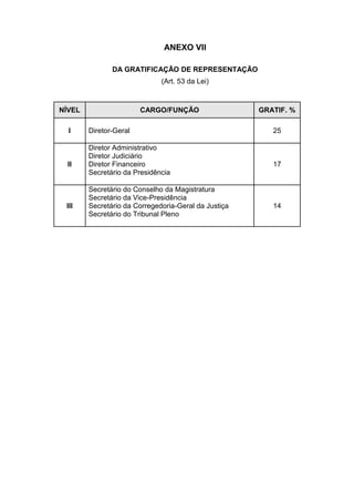ANEXO VII
DA GRATIFICAÇÃO DE REPRESENTAÇÃO
(Art. 53 da Lei)

NÍVEL
I

II

III

CARGO/FUNÇÃO
Diretor-Geral
Diretor Administrativo
Diretor Judiciário
Diretor Financeiro
Secretário da Presidência
Secretário do Conselho da Magistratura
Secretário da Vice-Presidência
Secretário da Corregedoria-Geral da Justiça
Secretário do Tribunal Pleno

GRATIF. %
25

17

14

 