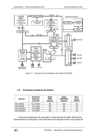 Experiência – Microcontroladores PIC Escola Politécnica USP
7.2. Principais membros da família
Device
Program
Memory
(words)
Data
RAM
(bytes)
Data
EEPROM
(bytes)
Max.
Freq.
(MHz)
PIC16F83 512 Flash 36 64 10
PIC16F84 1K Flash 68 64 10
PIC16CR83 512 ROM 36 64 10
PIC16CR84 1K ROM 68 64 10
Diversas freqüências de operação e empacotamento estão disponíveis.
Dependendo da aplicação e dos requisitos de produção existe uma opção de
_8 PCS2031 – Laboratório de Microprocessadores
Figura 7 – Arquitetura de Hardware da família PIC18F8X
 