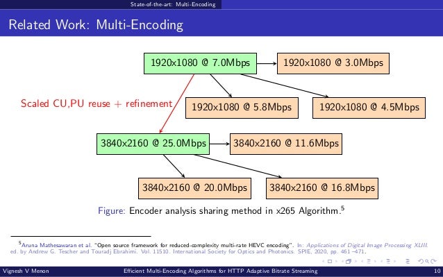 State-of-the-art: Multi-Encoding Related Work: Multi-Encoding 1920x1080 @ 7.0Mbps 1920x1080 @ 3.0Mbps 1920x1080 @ 5.8Mbps 1920x1080 @ 4.5Mbps 3840x2160 @ 25.0Mbps 3840x2160 @ 11.6Mbps 3840x2160 @ 20.0Mbps 3840x2160 @ 16.8Mbps Scaled CU,PU reuse + refinement Figure: Encoder analysis sharing method in x265 Algorithm.5 5 Aruna Mathesawaran et al. “Open source framework for reduced-complexity multi-rate HEVC encoding”. In: Applications of Digital Image Processing XLIII. ed. by Andrew G. Tescher and Touradj Ebrahimi. Vol. 11510. International Society for Optics and Photonics. SPIE, 2020, pp. 461 –471. Vignesh V Menon Efficient Multi-Encoding Algorithms for HTTP Adaptive Bitrate Streaming 10 