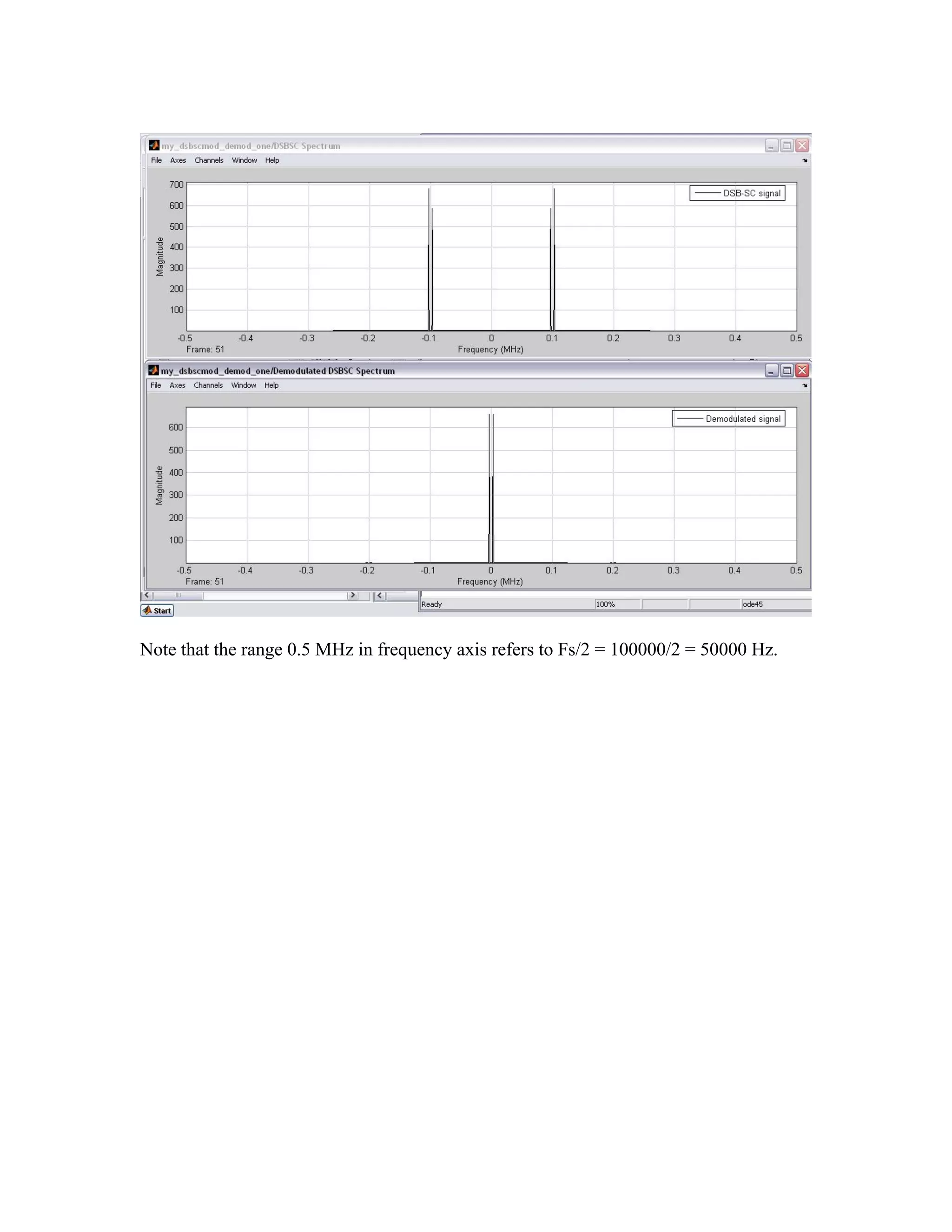 Note that the range 0.5 MHz in frequency axis refers to Fs/2 = 100000/2 = 50000 Hz.
 