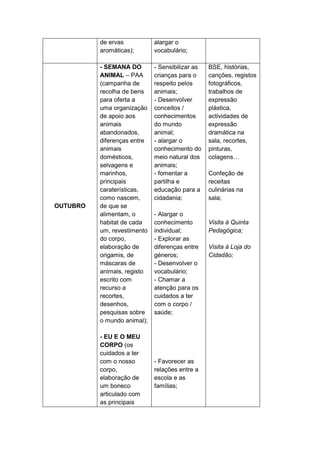 de ervas           alargar o
          aromáticas);       vocabulário;

          - SEMANA DO        - Sensibilizar as   BSE, histórias,
          ANIMAL – PAA       crianças para o     canções, registos
          (campanha de       respeito pelos      fotográficos,
          recolha de bens    animais;            trabalhos de
          para oferta a      - Desenvolver       expressão
          uma organização    conceitos /         plástica,
          de apoio aos       conhecimentos       actividades de
          animais            do mundo            expressão
          abandonados,       animal;             dramática na
          diferenças entre   - alargar o         sala, recortes,
          animais            conhecimento do     pinturas,
          domésticos,        meio natural dos    colagens…
          selvagens e        animais;
          marinhos,          - fomentar a        Confeção de
          principais         partilha e          receitas
          caraterísticas,    educação para a     culinárias na
          como nascem,       cidadania;          sala;
OUTUBRO   de que se
          alimentam, o       - Alargar o
          habitat de cada    conhecimento        Visita à Quinta
          um, revestimento   individual;         Pedagógica;
          do corpo,          - Explorar as
          elaboração de      diferenças entre    Visita à Loja do
          origamis, de       géneros;            Cidadão;
          máscaras de        - Desenvolver o
          animais, registo   vocabulário;
          escrito com        - Chamar a
          recurso a          atenção para os
          recortes,          cuidados a ter
          desenhos,          com o corpo /
          pesquisas sobre    saúde;
          o mundo animal);

          - EU E O MEU
          CORPO (os
          cuidados a ter
          com o nosso        - Favorecer as
          corpo,             relações entre a
          elaboração de      escola e as
          um boneco          famílias;
          articulado com
          as principais
 