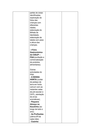 partes do corpo
identificadas,
exploração de
fotos das
crianças com
diferentes
idades,
elaboração do
Bilhete de
Identidade,
elaboração de
tabela com peso
e altura das
crianças;

- I Feira
Gastronómica
do CSSJP –
PAA (confeção e
comercialização
de produtos
alimentares);

Outras
actividades do
PAA:
- A NOSSA
HORTA (cuidar
de pedaço de
terra em horta
comum com as
restantes salas
de pré escolar e
CATL, plantação
de ervas
aromáticas);
- Pequeno
Almoço na
Escolinha (ao
longo de todo o
ano);
- As Profissões
(última 6ªf de
cada mês);
- Cozinha
 