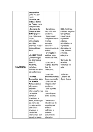 pedagógica
           (uma vez por
           mês);
           - Vamos Dar
           Vida ao Salão
           de Festas (uma
           vez por mês);
           - Semana da          - Sensibilizar      BSE, histórias,
           Saúde e Bem          para uma vida       canções, registos
           Estar (higiene       saudável;           fotográficos,
           oral, higiene do     - desenvolver       trabalhos de
           corpo,               competências ao     expressão
           alimentação          nível da            plástica,
           saudável,            formação            actividades de
           exercício físico e   pessoal e           expressão
           boas práticas) -     conhecimento do     dramática na
           PAA                  mundo;              sala, recortes,
                                - promoção de       pinturas,
           - S. MARTINHO        saúde e bons        colagens…
           (comemoração         hábitos de vida;
           de data festiva,                         Confeção de
           lenda S.             - promover a        receitas
           Martinho,            vivência de uma     culinárias na
NOVEMBRO   trabalhos            data de             sala;
           alusivos ao tema,    calendário;
           as castanhas);
                                - promover          Visita aos
           - Vamos              diferentes formas   Correios de
           Comunicar com        de comunicação;     Santa Joana
           os Nossos            - promover as
           Amigos (o que        relações inter
           são cartas,          familiares;
           explorar             - criar o gosto
           diferentes formas    pela
           de escrita,          comunicação
           construir            oral e escrita;
           envelopes e
           selos, construção    - fomentar o
           de marco do          intercâmbio de
           correio, registo     experiências
           das cartas           entre as
           enviadas e           valências e
           recebidas,           restante
           intercâmbio com      comunidade
           as outras salas,     educativa
 