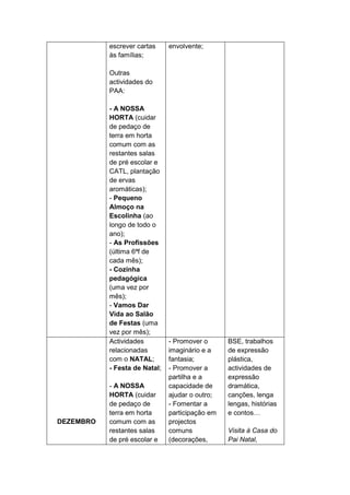 escrever cartas     envolvente;
           às famílias;

           Outras
           actividades do
           PAA:

           - A NOSSA
           HORTA (cuidar
           de pedaço de
           terra em horta
           comum com as
           restantes salas
           de pré escolar e
           CATL, plantação
           de ervas
           aromáticas);
           - Pequeno
           Almoço na
           Escolinha (ao
           longo de todo o
           ano);
           - As Profissões
           (última 6ªf de
           cada mês);
           - Cozinha
           pedagógica
           (uma vez por
           mês);
           - Vamos Dar
           Vida ao Salão
           de Festas (uma
           vez por mês);
           Actividades         - Promover o      BSE, trabalhos
           relacionadas        imaginário e a    de expressão
           com o NATAL;        fantasia;         plástica,
           - Festa de Natal;   - Promover a      actividades de
                               partilha e a      expressão
           - A NOSSA           capacidade de     dramática,
           HORTA (cuidar       ajudar o outro;   canções, lenga
           de pedaço de        - Fomentar a      lengas, histórias
           terra em horta      participação em   e contos…
DEZEMBRO   comum com as        projectos
           restantes salas     comuns            Visita à Casa do
           de pré escolar e    (decorações,      Pai Natal,
 