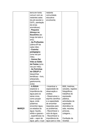 terra em horta       restante
        comum com as         comunidade
        restantes salas      educativa
        de pré escolar e     envolvente;
        CATL, plantação
        de ervas
        aromáticas);
        - Pequeno
        Almoço na
        Escolinha (ao
        longo de todo o
        ano);
        - As Profissões
        (última 6ªf de
        cada mês);
        - Cozinha
        pedagógica
        (uma vez por
        mês);
        - Vamos Dar
        Vida ao Salão
        de Festas (uma
        vez por mês);
        - As Feirinhas
        do CSSJP (4
        tasquinhas
        temáticas – livro,
        artesanato,
        gastronomia,
        avós)
        - A ÁGUA             - Incentivar a        BSE, histórias,
        (explorar a          capacidade de         canções, registos
        importância da       observação e          fotográficos,
        água para os         análise;              trabalhos de
        seres vivos,         - Desenvolver o       expressão
        como poupar          espírito científico   plástica,
        água, onde           e a capacidade        actividades de
        podemos              de encontrar          expressão
        encontrar água,      respostas para        dramática na
MARÇO   os estados da        os problemas;         sala, recortes,
        água- líquido,       - Reconhecer o        pinturas,
        sólido e gasoso -    ciclo da água;        colagens…
        , experiências na    - Reconhecer a
        sala – vapor de      importância da        Confeção de
        água, gelo, o que    água para a vida;     receitas
 