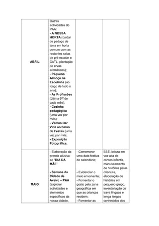 Outras
        actividades do
        PAA:
        - A NOSSA
        HORTA (cuidar
        de pedaço de
        terra em horta
        comum com as
        restantes salas
        de pré escolar e
ABRIL   CATL, plantação
        de ervas
        aromáticas);
        - Pequeno
        Almoço na
        Escolinha (ao
        longo de todo o
        ano);
        - As Profissões
        (última 6ªf de
        cada mês);
        - Cozinha
        pedagógica
        (uma vez por
        mês);
        - Vamos Dar
        Vida ao Salão
        de Festas (uma
        vez por mês;
        - Exposição
        Fotográfica;

        - Elaboração da    - Comemorar        BSE, leitura em
        prenda alusiva     uma data festiva   voz alta de
        ao “DIA DA         de calendário;     contos infantis,
        MÃE”                                  manuseamento
                                              de histórias pelas
        - Semana da        - Evidenciar o     crianças,
        Cidade de          meio envolvente;   elaboração de
        Aveiro – PAA       - Fomentar o       histórias em
MAIO    (explorar          gosto pela zona    pequeno grupo,
        actividades e      geográfica em      inventariação de
        elementos          que as crianças    trava línguas e
        específicos da     residem;           lenga lengas
        nossa cidade,      - Fomentar as      conhecidos dos
 