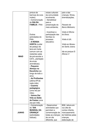 pintura de         raízes culturais    pais e das
        barricas de ovos   da comunidade       crianças, filmes,
        moles);            envolvente;         dramatizações;
        - Comemoração      - Sensibilizar
        do DIA DA          para a
        FAMÍLIA - PAA      preservação do      Passeio de
                           meio ambiente;      Barco Moliceiro;

                           - Incentivar a      Visita à Oficina
        Outras             participação das    do Doce;
        actividades do     famílias no
        PAA:               processo            Visita à UA;
        - A NOSSA          educativo;
        HORTA (cuidar                          Visita ao Museu
        de pedaço de                           de Santa Joana;
        terra em horta
        comum com as                           Ida ao parque D.
        restantes salas                        Afonso V
MAIO    de pré escolar e
        CATL, plantação
        de ervas
        aromáticas);
        - Pequeno
        Almoço na
        Escolinha (ao
        longo de todo o
        ano);
        - As Profissões
        (última 6ªf de
        cada mês);
        - Cozinha
        pedagógica
        (uma vez por
        mês);
        - Vamos Dar
        Vida ao Salão
        de Festas (uma
        vez por mês;
        - Comemoração      - Desenvolver       BSE, leitura em
        do “DIA            actividades que     voz alta de
        MUNDIAL DA         permitam a          contos infantis,
JUNHO   CRIANÇA”           comemoração de      manuseamento
        (actividades       todas as crianças   de histórias pelas
        lúdicas);          de um dia           crianças,
                           diferente, que      elaboração de
 