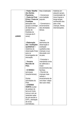 - Festa / Desfile   lhes é dedicado;   histórias em
        dos Santos                             pequeno grupo,
        Populares;          - Comemorar        inventariação de
        - Festa de Final    uma tradição       trava línguas e
        D’Ano / Festa de    popular;           lenga lengas
        Finalistas                             conhecidos dos
        (atuações dos       - Comemorar o      pais e das
        grupos e entrega    encerramento       crianças, filmes,
        de diplomas e       das atividades     dramatizações;
        pastas de           letivas;
        finalistas às
        crianças de 5
JUNHO   anos);

                          - Reunir
        - Elaboração      elementos de
        das “avaliações observação e
        qualitativas” /   avaliação
        relatórios de     qualitativa das
        observação finais crianças e sua
        para os           discussão com
        encarregados de os pais;
        educação;
                          - Fomentar o
        - Terceira        intercâmbio entre
        Reunião de        as valências e
        Pais;             maior
                          envolvimento das
        - O VERÃO /       famílias;
        (principais       - Permitir às
        características); crianças mais
                          velhas o
        Outras            encerramento de
        actividades do    uma fase / etapa
        PAA:              das suas vidas;
        - A NOSSA
        HORTA (cuidar
        de pedaço de
        terra em horta
        comum com as
        restantes salas
        de pré escolar e
        CATL, plantação
        de ervas
        aromáticas);
 