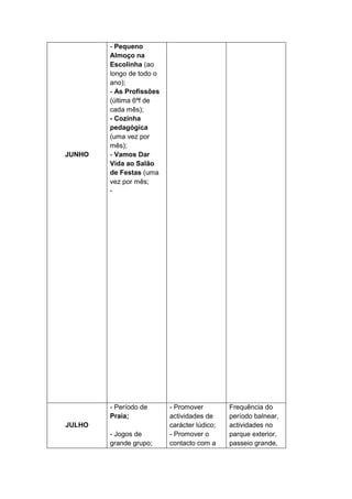 - Pequeno
        Almoço na
        Escolinha (ao
        longo de todo o
        ano);
        - As Profissões
        (última 6ªf de
        cada mês);
        - Cozinha
        pedagógica
        (uma vez por
        mês);
JUNHO   - Vamos Dar
        Vida ao Salão
        de Festas (uma
        vez por mês;
        -




        - Período de      - Promover         Frequência do
        Praia;            actividades de     período balnear,
JULHO                     carácter lúdico;   actividades no
        - Jogos de        - Promover o       parque exterior,
        grande grupo;     contacto com a     passeio grande,
 
