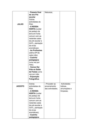 - Passeio final    Natureza;
         de ano Pré
         escolar
         Outras
         actividades do
JULHO    PAA:
         - A NOSSA
         HORTA (cuidar
         de pedaço de
         terra em horta
         comum com as
         restantes salas
         de pré escolar e
         CATL, plantação
         de ervas
         aromáticas);
         - As Profissões
         (última 6ªf de
         cada mês);
         - Cozinha
         pedagógica
         (uma vez por
         mês);
         - Vamos Dar
         Vida ao Salão
         de Festas (uma
         vez por mês;
         - Exposição
         Fotográfica;

         Outras             - Proceder ao       Actividades
AGOSTO   actividades do     encerramento       lúdicas,
         PAA:               das actividades;   arrumações e
         - A NOSSA                             limpezas;
         HORTA (cuidar
         de pedaço de
         terra em horta
         comum com as
         restantes salas
         de pré escolar e
         CATL, plantação
         de ervas
         aromáticas);
         - Cozinha
         pedagógica
 
