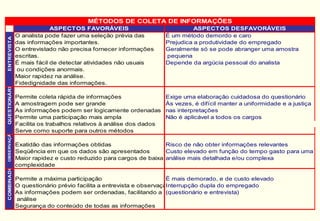 ASPECTOS FAVORÁVEIS ASPECTOS DESFAVORÁVEIS
O analista pode fazer uma seleção prévia das É um método demordo e caro
das informações importantes. Prejudica a produtividade do empregado
O entrevistado não precisa fornecer informações Geralmente só se pode abranger uma amostra
escritas. pequena
É mais fácil de detectar atividades não usuais Depende da argúcia pessoal do analista
ou condições anormais.
Maior rapidez na análise.
Fidedignidade das informações.
Permite coleta rápida de informações Exige uma elaboração cuidadosa do questionário
A amostragem pode ser grande Às vezes, é difícil manter a uniformidade e a justiça
As informações podem ser logicamente ordenadas nas interpretações
Permite uma participação mais ampla Não é aplicável a todos os cargos
Facilita os trabalhos relativos à análise dos dados
Serve como suporte para outros métodos
Exatidão das informações obtidas Risco de não obter informações relevantes
Seqüência em que os dados são apresentados Custo elevado em função do tempo gasto para uma
Maior rapidez e custo reduzido para cargos de baixa análise mais detalhada e/ou complexa
complexidade
Permite a máxima participação É mais demorado, e de custo elevado
O questionário prévio facilita a entrevista e observaçãoInterrupção dupla do empregado
As informações podem ser ordenadas, facilitando a (questionário e entrevista)
análise
Segurança do conteúdo de todas as informações
COMBINADO
MÉTODOS DE COLETA DE INFORMAÇÕES
ENTREVISTAQUESTIONÁRIOOBSERVAÇÃO
 