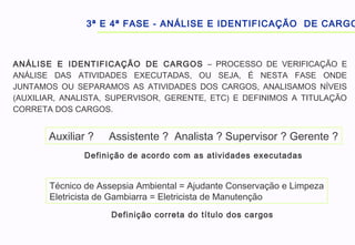 3ª E 4ª FASE - ANÁLISE E IDENTIFICAÇÃO DE CARGO
Auxiliar ? Assistente ? Analista ? Supervisor ? Gerente ?
Definição de acordo com as atividades executadas
Técnico de Assepsia Ambiental = Ajudante Conservação e Limpeza
Eletricista de Gambiarra = Eletricista de Manutenção
Definição correta do título dos cargos
ANÁLISE E IDENTIFICAÇÃO DE CARGOS – PROCESSO DE VERIFICAÇÃO E
ANÁLISE DAS ATIVIDADES EXECUTADAS, OU SEJA, É NESTA FASE ONDE
JUNTAMOS OU SEPARAMOS AS ATIVIDADES DOS CARGOS, ANALISAMOS NÍVEIS
(AUXILIAR, ANALISTA, SUPERVISOR, GERENTE, ETC) E DEFINIMOS A TITULAÇÃO
CORRETA DOS CARGOS.
 