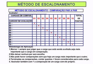 MÉTODO DE ESCALONAMENTO
Avaliador:____________________________
CARGOS EM COMPAR. TOTAL
01 02 03 04 05 06 07 08 09 10 DE
CARGOS EM AVALIAÇÃO PONTOS
01 - +
02 - +
03 - +
04 - +
05 - +
06 - +
07 - +
08 - +
09 - +
10 - +
Metodologia de Aplicação
1.Marcar + sempre que julgar que o cargo que está sendo avaliado seja mais
importante que o cargo em comparação.
2.Não deixar nenhum par sem escolha.
3.Não pode haver comparações sem que haja um cargo mais importante que o outro.
4.Terminadas as comparações, contar quantos + foram considerados para cada cargo.
5. Assinalar também com + a comparação de um cargo com ele próprio.
MÉTODO DE ESCALONAMENTO - C0MPARAÇÃO PAR A PAR
 