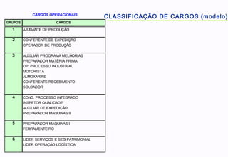 CLASSIFICAÇÃO DE CARGOS (modelo)
1 AJUDANTE DE PRODUÇÃO
2 CONFERENTE DE EXPEDIÇÃO
OPERADOR DE PRODUÇÃO
3 AUXILIAR PROGRAMA MELHORIAS
PREPARADOR MATÉRIA PRIMA
OP. PROCESSO INDUSTRIAL
MOTORISTA
ALMOXARIFE
CONFERENTE RECEBIMENTO
SOLDADOR
4 COND. PROCESSO INTEGRADO
INSPETOR QUALIDADE
AUXILIAR DE EXPEDIÇÃO
PREPARADOR MAQUINAS II
5 PREPARADOR MAQUINAS I
FERRAMENTEIRO
6 LIDER SERVIÇOS E SEG PATRIMONIAL
LIDER OPERAÇÃO LOGÍSTICA
CARGOS OPERACIONAIS
GRUPOS CARGOS
 