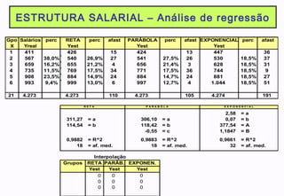 ESTRUTURA SALARIAL – Análise de regressão
Gpo Salários perc RETA perc afast PARÁBOLA perc afast EXPONENCIAL perc afast
X Yreal Yest Yest Yest
1 411 426 15 424 13 447 36
2 567 38,0% 540 26,9% 27 541 27,5% 26 530 18,5% 37
3 659 16,2% 655 21,2% 4 656 21,4% 3 628 18,5% 31
4 735 11,5% 769 17,5% 34 771 17,5% 36 744 18,5% 9
5 908 23,5% 884 14,9% 24 884 14,7% 24 881 18,5% 27
6 993 9,4% 999 13,0% 6 997 12,7% 4 1.044 18,5% 51
21 4.273 4.273 110 4.273 105 4.274 191
R E T A P A R Á B O L A E X P O N E N C I A L
2,58 = a
311,27 = a 306,10 = a 0,07 = b
114,54 = b 118,42 = b 377,54 = A
-0,55 = c 1,1847 = B
0,9882 = R^2 0,9883 = R^2 0,9661 = R^2
18 = af. med. 18 = af. med. 32 = af. med.
Interpolação
Grupos RETA PARÁB. EXPONEN.
Yest Yest Yest
0 0 0
0 0 0
0 0 0
 
