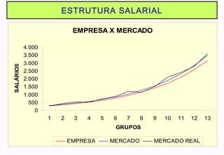 ESTRUTURA SALARIAL
EMPRESA X MERCADO
0
500
1.000
1.500
2.000
2.500
3.000
3.500
4.000
1 2 3 4 5 6 7 8 9 10 11 12 13
GRUPOS
SALÁRIOS
EMPRESA MERCADO MERCADO REAL
 