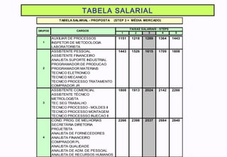 TABELA SALARIAL
1 2 3 4 5
AUXILIAR DE PROCESSOS 1151 1218 1289 1364 1443
INSPETOR DE METODOLOGIA
LABORATORISTA
ASSISTENTE PESSOAL 1443 1526 1615 1709 1808
ASSISTENTE FINANCEIRO
ANALISTA SUPORTE INDUSTRIAL
PROGRAMADOR DE PRODUCAO
PROGRAMADOR MATERIAIS
TECNICO ELETRONICO
TECNICO MECANICO
TECNICO PROCESSO TRATAMENTO
COMPRADOR JR
ASSISTENTE COMERCIAL 1808 1913 2024 2142 2266
ASSISTENTE TÉCNICO
METROLOGISTA
TEC SEG TRABALHO
TECNICO PROCESSO - MOLDES II
TECNICO PROCESSO MONTAGEM
TECNICO PROCESSSO INJECAO II
COND. PROG. DE MELHORIAS 2266 2398 2537 2684 2840
SECRETÁRIA DIRETORIA
PROJETISTA
ANALISTA DE FORNECEDORES
ANALISTA FINANCEIRO
COMPRADOR PL
ANALISTA QUALIDADE
ANALISTA DE ADM. DE PESSOAL
ANALISTA DE RECURSOS HUMANOS
GRUPOS CARGOS
FAIXAS SALARIAIS - STEPS
TABELA SALARIAL - PROPOSTA (STEP 3 = MÉDIA MERCADO)
1
2
3
4
 