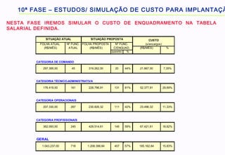 10ª FASE – ESTUDOS/ SIMULAÇÃO DE CUSTO PARA IMPLANTAÇÃ
NESTA FASE IREMOS SIMULAR O CUSTO DE ENQUADRAMENTO NA TABELA
SALARIAL DEFINIDA.
FOLHA ATUAL Nº FUNC. FOLHA PROPOSTA
(R$/MÊS) ATUAL (R$/MÊS) (R$/MÊS) %
QUANTID. %
CATEGORIA DE COMANDO
297.395,00 45 319.262,00 20 44% 21.867,00 7,35%
CATEGORIA TÉCNICO-ADMINISTRATIVA
176.419,00 161 228.796,91 131 81% 52.377,91 29,69%
CATEGORIA OPERACIONAIS
207.330,00 267 230.826,32 111 42% 23.496,32 11,33%
CATEGORIA PROFISSIONAIS
362.093,00 245 429.514,61 145 59% 67.421,61 18,62%
GERAL
1.043.237,00 718 1.208.399,84 407 57% 165.162,84 15,83%
SITUAÇÃO ATUAL SITUAÇÃO PROPOSTA
Nº FUNC.
C/ENQUAD.
(s/encargos)
CUSTO
 