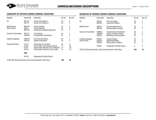 CURRICULUM/COURSE DESCRIPTIONS
ASSOCIATE OF APPLIED SCIENCE GENERAL EDUCATION

Version 1.2 January 10, 2014

BACHELOR OF SCIENCE SCIENCE GENERAL EDUCATION

Discipline

Course Code

Course Desc.

Clk. Hrs.

Sem. Crs.

Discipline

Course Code

Course Desc.

Clk. Hrs.

Sem. Crs.

Art

ART150
ART151

Survey of Art History I
Survey of Art History II

30
30

2
2

Art

ART201
MUS201

Film and Society
Enjoyment of Music

30
30

2
2

Math/Science
(two of three)

ANA100
HB150
MAT103

Human Anatomy
Human Behavior
Introduction to Algebra/Geometry

30
30
30

2
2
2

Math/Science

ENV201
MAT204

Environmental Science
Business Math Concepts

30
30

2
2

Social Sci./Humanities
Social Sci./Humanities

ART103
HUM150

Life Drawing
Fundamentals of Animation

30
30

2
2

HUM202
HUM203
BUS202

Fundamentals of Illustration
History of Graphic Design
Marketing Communications

30
30
30

2
2
2

English/Languages

COM105
ENG105

Oral Communications
English Composition

30
30

2
2

English/Languages
(two of three)

ENG201
ENG202
ENG203

Creative Writing
Multimedia Writing
Writing about Literature

30
30
30

2
2
2

Required Electives

LIT101
CS100
CS101
CS103

Introduction to Literature
Career Skills, Interviewing and Pres.
Career Skills, Network & Pro. Affiliations
Career Skills, Resume & Cover Letter

30
10
10
10

2
.67
.67
.67

IPP200

Independent Portfolio Project

0

0

240

18

300

20

TOTAL BS General Education Clock Hours/Semester Credit Hours

AND
IPP100

Independent Portfolio Project

TOTAL AAS General Education Clock Hours/Semester Credit Hours

6250 El Cajon Blvd. • San Diego, CA 92115 • free 866.752.8826 • phone 619.265.0107 • fax 619.265.8655 • www.platt.edu

 