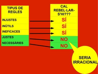 TIPUS DE       CAL
   REGLES     REBEL·LAR-
                S'HI???
INJUSTES         SÍ
INÚTILS          SÍ
INEFICACES
                 SÍ
JUSTES
                 NO
NECESSÀRIES
                 NO

                          SERIA
                       IRRACIONAL
 