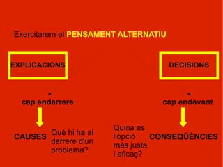 Exercitarem el PENSAMENT ALTERNATIU


EXPLICACIONS                          DECISIONS




  cap endarrere                   cap endavant


                      Quina és
       Què hi ha al
CAUSES                l'opció   CONSEQÜÈNCIES
       darrere d'un
                      més justa
       problema?
                      i eficaç?
 