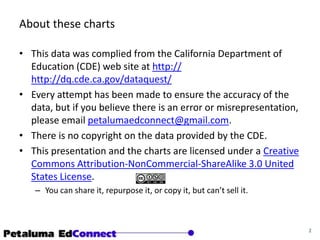About these chartsThis data was complied from the California Department of Education (CDE) web site at http:// http://dq.cde.ca.gov/dataquest/Every attempt has been made to ensure the accuracy of the data, but if you believe there is an error or misrepresentation, please email petalumaedconnect@gmail.com. There is no copyright on the data provided by the CDE.This presentation and the charts are licensed under a Creative Commons Attribution-NonCommercial-ShareAlike 3.0 United States License.You can share it, repurpose it, or copy it, but can’t sell it.2