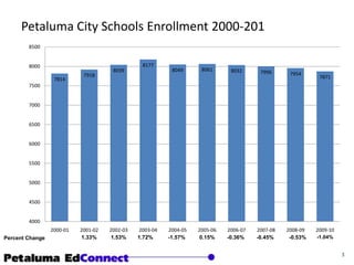 Petaluma City Schools Enrollment 2000-2013-1.04%-0.53%-0.45%-0.36%-1.57%1.72%1.53%1.33%0.15%Percent Change