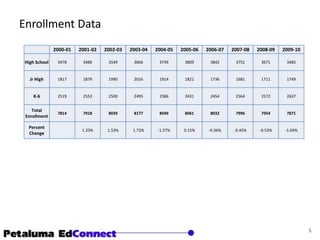 Enrollment Data5