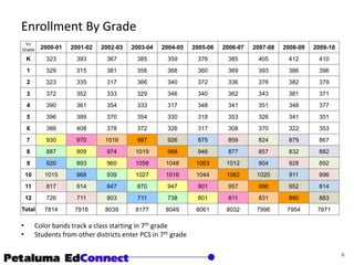 Enrollment By GradeColor bands track a class starting in 7thgradeStudents from other districts enter PCS in 7th grade6