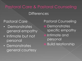 Differences

Pastoral Care        Pastoral Counseling
• Demonstrates        Demonstrates
  general empathy      specific empathy
• Intimate but not    Intimate and

  personal             personal
                      Build relationship
• Demonstrates
  general courtesy
 