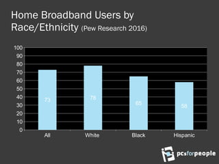 Home Broadband Users by
Race/Ethnicity (Pew Research 2016)
All White Black Hispanic
0
10
20
30
40
50
60
70
80
90
100
73 78
65
58
 