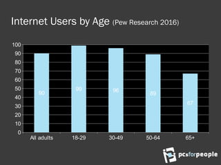 Internet Users by Age (Pew Research 2016)
All adults 18-29 30-49 50-64 65+
0
10
20
30
40
50
60
70
80
90
100
90
99 96
89
67
 