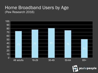 Home Broadband Users by Age
(Pew Research 2016)
All adults 18-29 30-49 50-64 65+
0
10
20
30
40
50
60
70
80
90
100
73 77 81 75
51
 