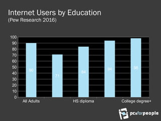 Internet Users by Education
(Pew Research 2016)
All Adults HS diploma College degree+
0
10
20
30
40
50
60
70
80
90
100
90
71
84
94 98
 
