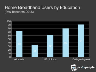 Home Broadband Users by Education
(Pew Research 2016)
All adults HS diploma College degree+
0
10
20
30
40
50
60
70
80
90
100
73
34
62
80
91
 