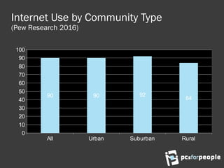 Internet Use by Community Type
(Pew Research 2016)
All Urban Suburban Rural
0
10
20
30
40
50
60
70
80
90
100
90 90 92
84
 