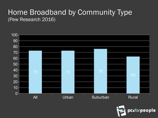 Home Broadband by Community Type
(Pew Research 2016)
All Urban Suburban Rural
0
10
20
30
40
50
60
70
80
90
100
73 73 76
63
 
