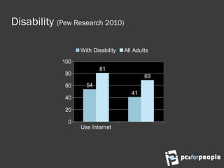 Disability (Pew Research 2010)
Use Internet
0
20
40
60
80
100
54
41
81
69
With Disability All Adults
 