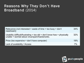Reasons Why They Don’t Have
Broadband (2014)
Relevance (not interested + waste of time + too busy + don’t
need/want)
34%
Usability (difficult/frustrating + too old + don’t know how + physically
unable + worried about virus/spam/hackers/etc.
32%
Price (too expensive + don’t have computer) 19%
Lack of availability / Access 7%
 