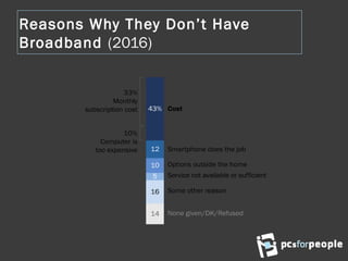 Reasons Why They Don’t Have
Broadband (2016)
 