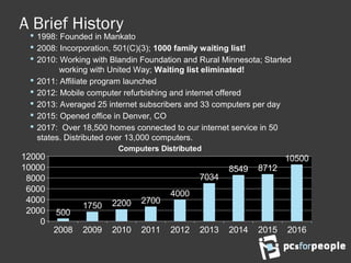 A Brief History
 1998: Founded in Mankato
 2008: Incorporation, 501(C)(3); 1000 family waiting list!
 2010: Working with Blandin Foundation and Rural Minnesota; Started
working with United Way; Waiting list eliminated!
 2011: Affiliate program launched
 2012: Mobile computer refurbishing and internet offered
 2013: Averaged 25 internet subscribers and 33 computers per day
 2015: Opened office in Denver, CO
 2017: Over 18,500 homes connected to our internet service in 50
states. Distributed over 13,000 computers.
2008 2009 2010 2011 2012 2013 2014 2015 2016
0
2000
4000
6000
8000
10000
12000
500
1750 2200 2700
4000
7034
8549 8712
10500
Computers Distributed
 