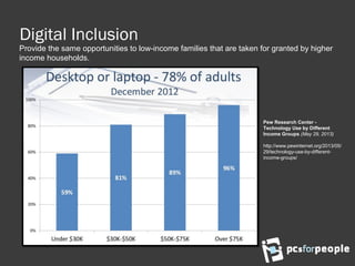 Digital Inclusion
Provide the same opportunities to low-income families that are taken for granted by higher
income households.
Pew Research Center -
Technology Use by Different
Income Groups (May 29, 2013)
http://www.pewinternet.org/2013/05/
29/technology-use-by-different-
income-groups/
 