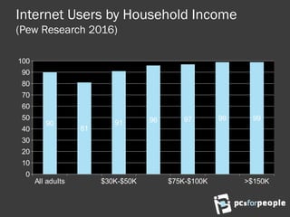 Internet Users by Household Income
(Pew Research 2016)
All adults $30K-$50K $75K-$100K >$150K
0
10
20
30
40
50
60
70
80
90
100
90
81
91 96 97 99 99
 